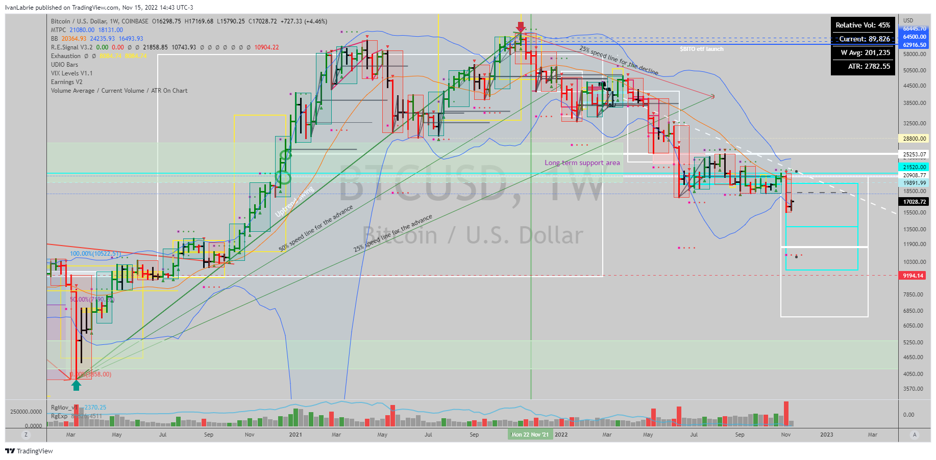 COINBASE:BTCUSD Chart Image by IvanLabrie