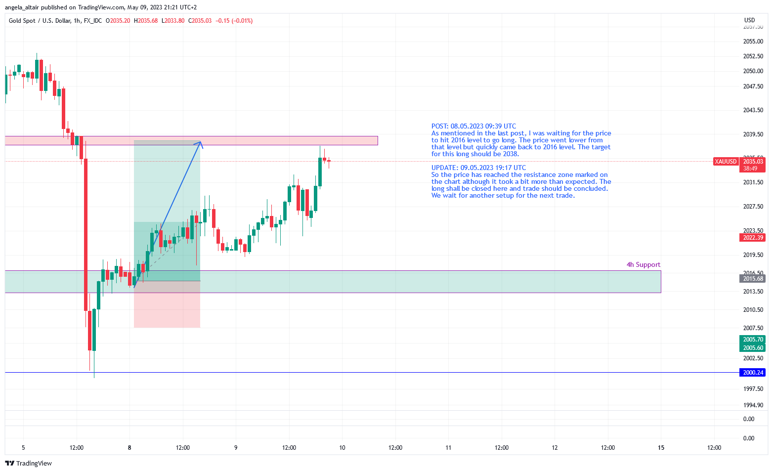 FX_IDC:XAUUSD Chart Image by angela_altair