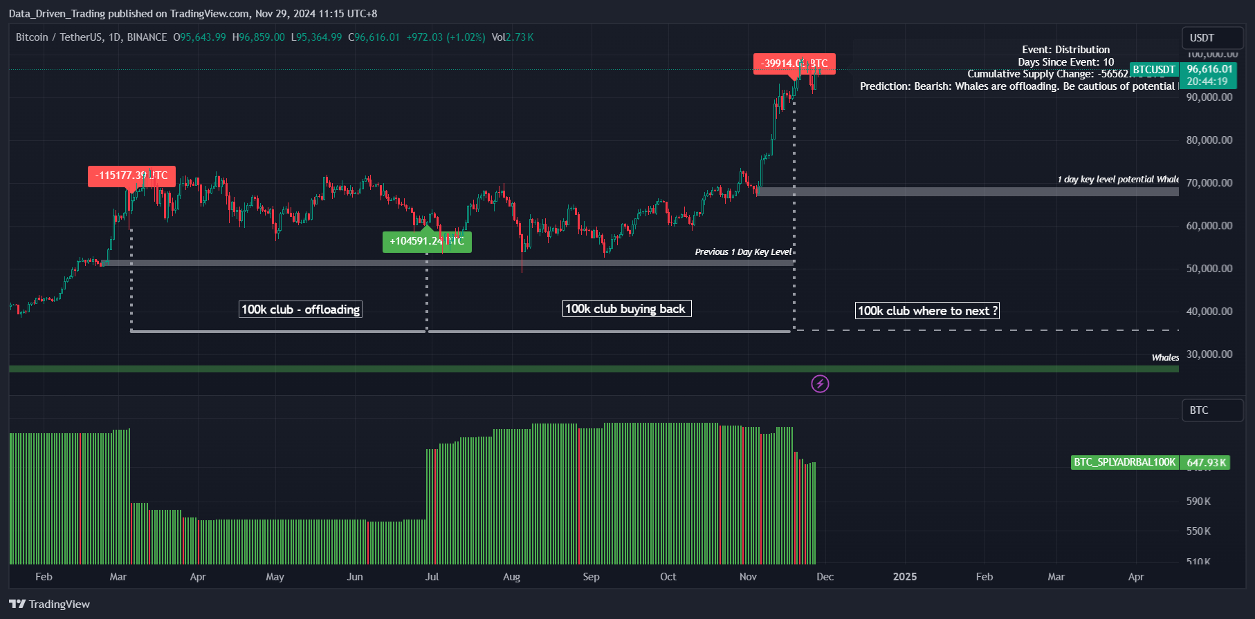 BINANCE:BTCUSDT Chart Image by Data_Driven_Trading