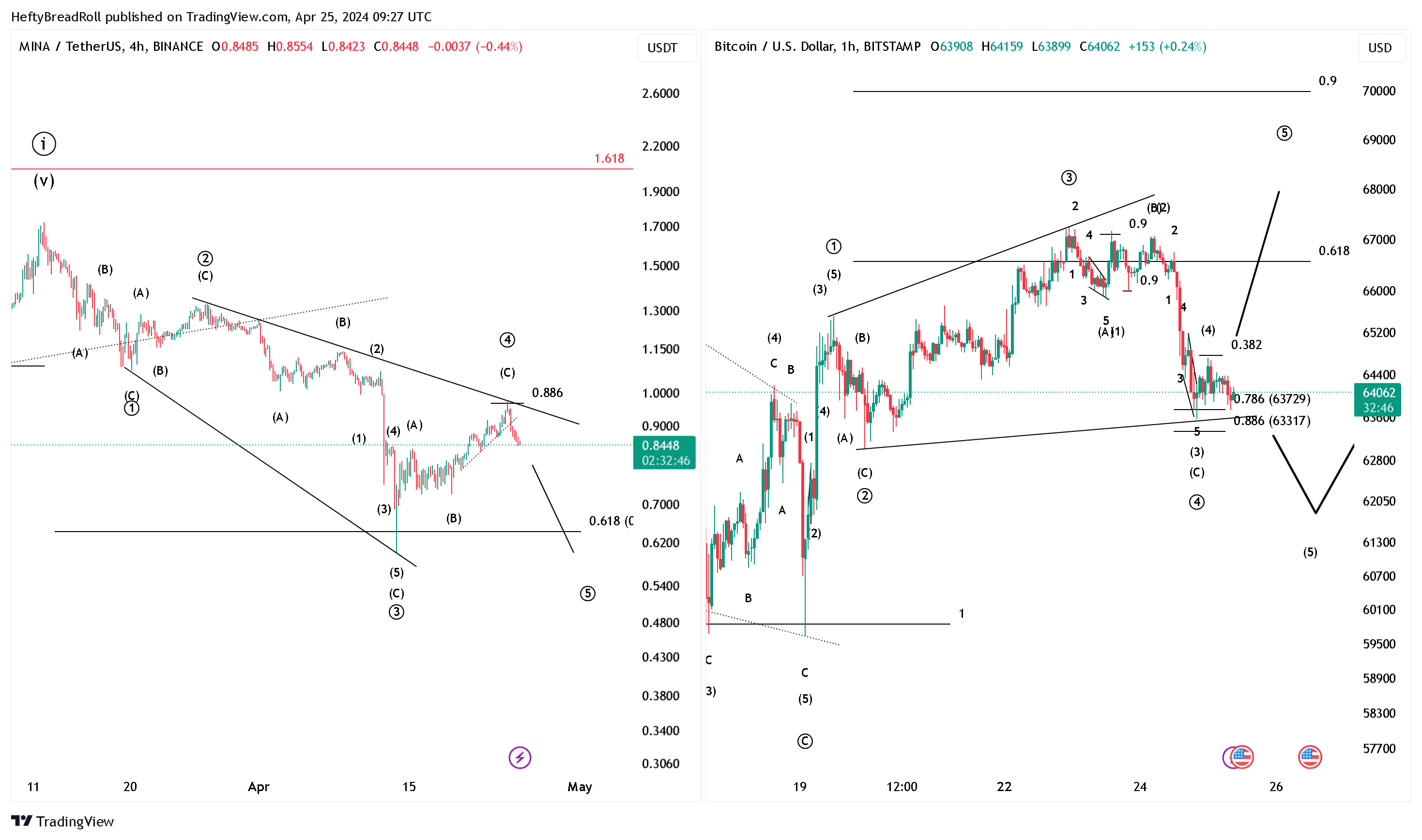 BITSTAMP:BTCUSD Chart Image by HeftyBreadRoll