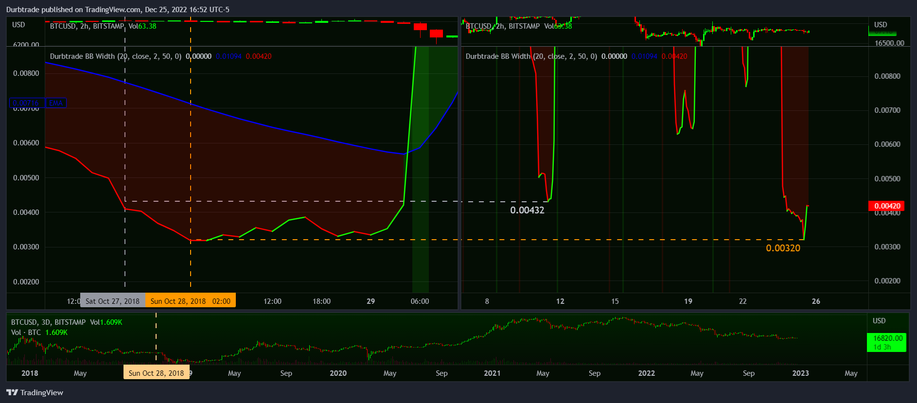 BITSTAMP:BTCUSD Chart Image by Durbtrade