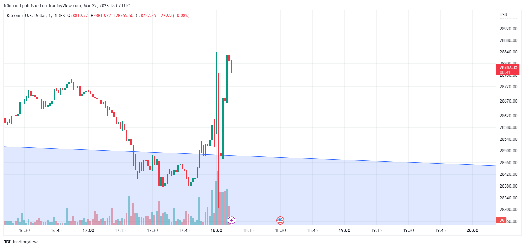 INDEX:BTCUSD Chart Image by ir0nhand