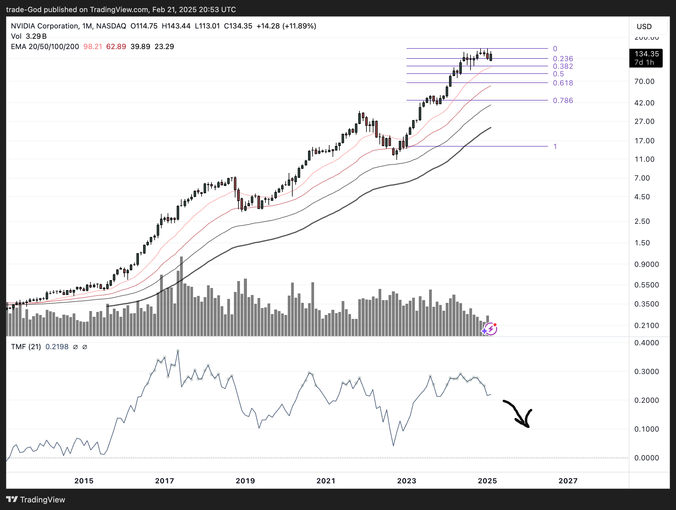 BATS:NVDA Chart Image by trade-God