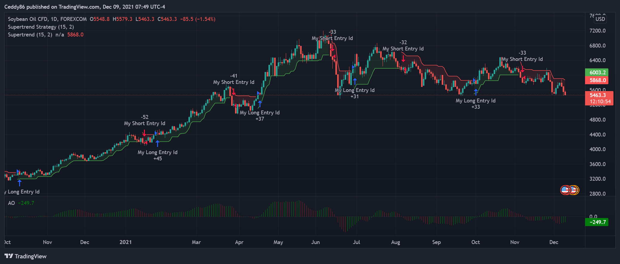 FOREXCOM:SOYUSD Chart Image by Ceddy86