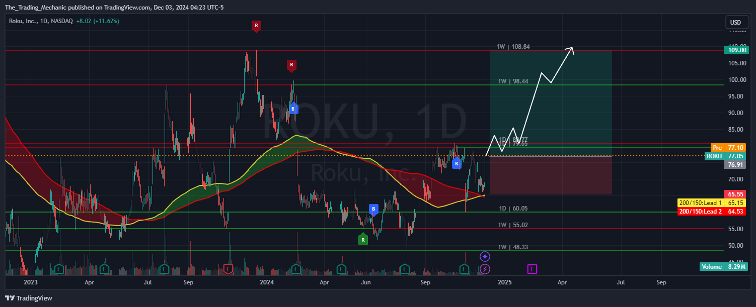 BATS:ROKU Chart Image by The_Trading_Mechanic