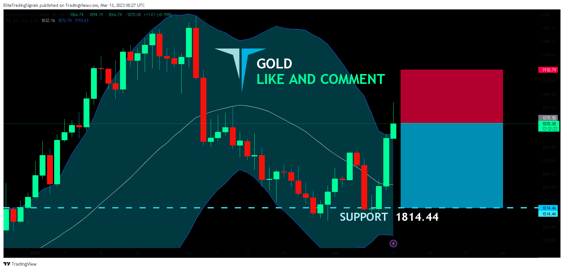 FX:XAUUSD Chart Image by EliteTradingSignals