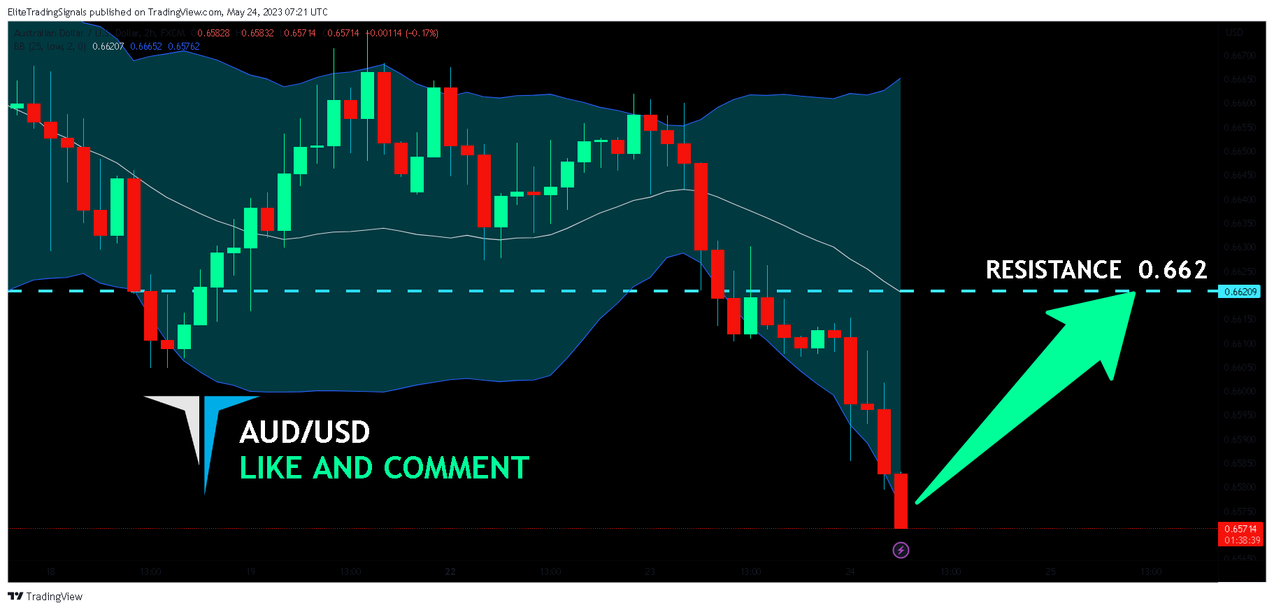 FX:AUDUSD Chart Image by EliteTradingSignals