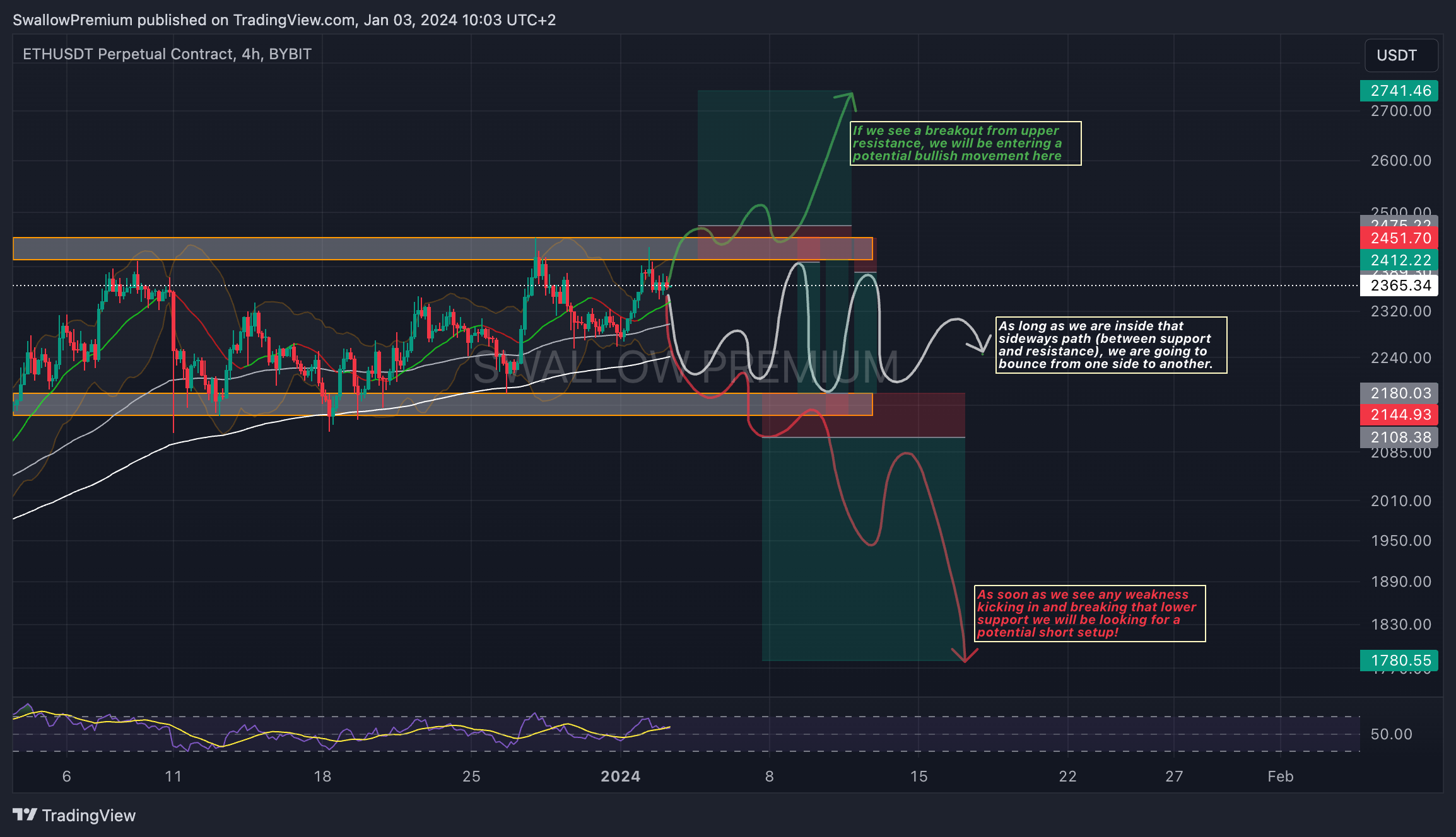 BYBIT:ETHUSDT.P Chart Image by SwallowAcademy