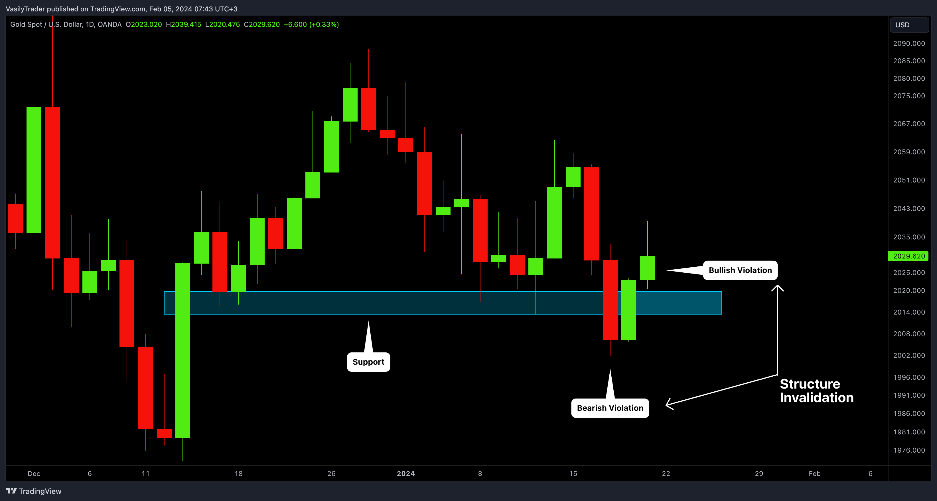OANDA:XAUUSD Chart Image by VasilyTrader