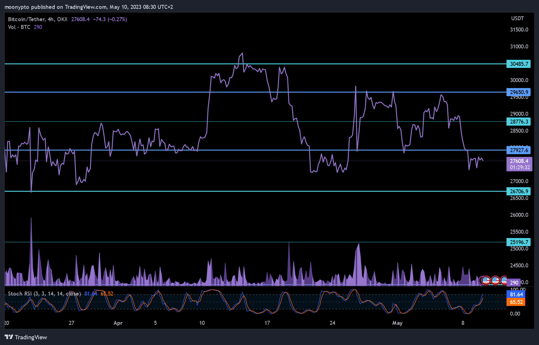 OKX:BTCUSDT Chart Image by moonypto