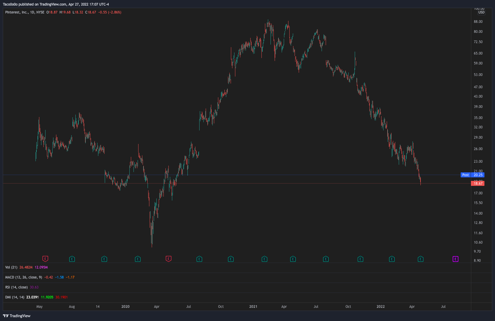 NYSE:PINS Chart Image by Taco0o0o
