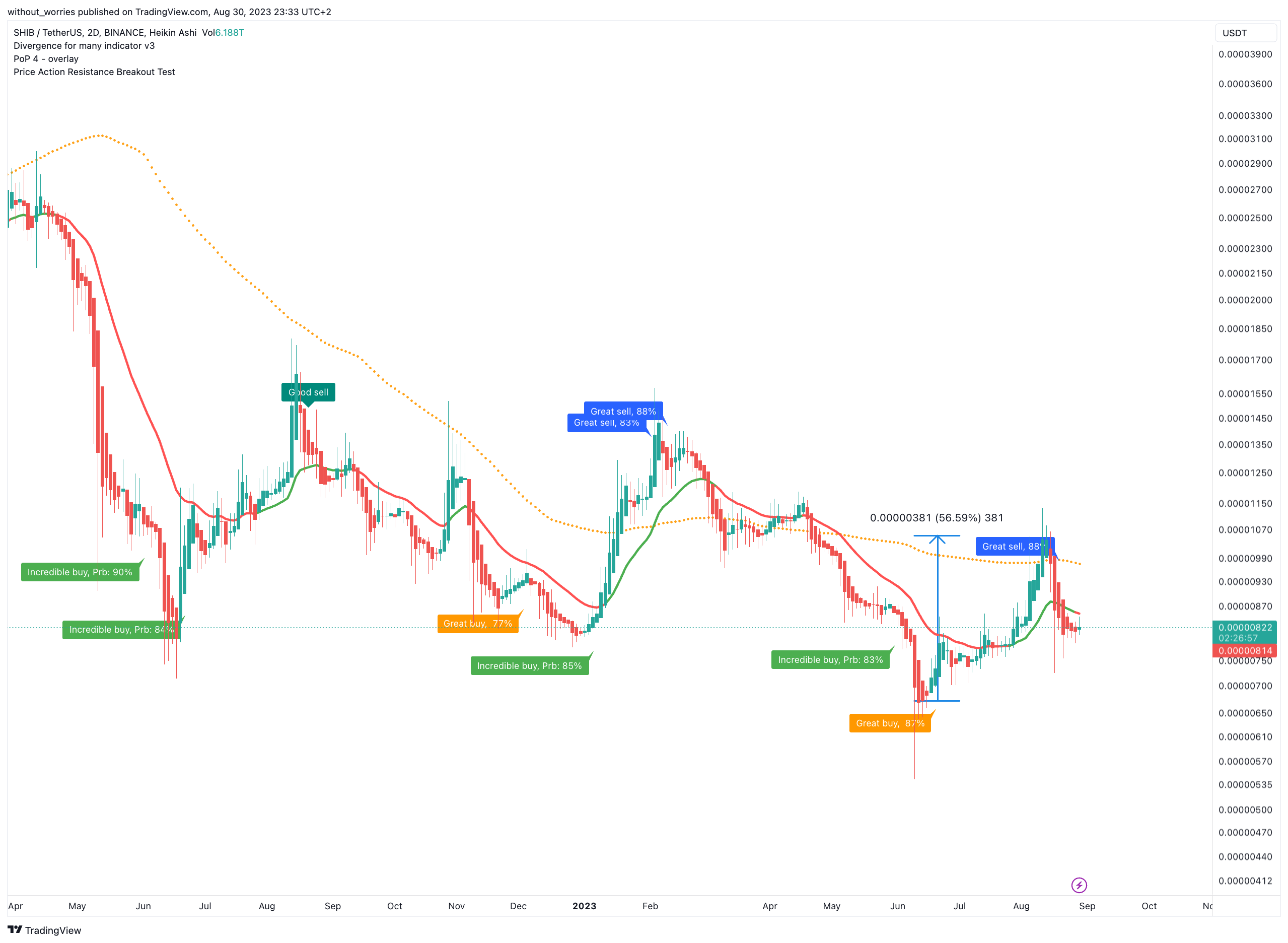 BINANCE:SHIBUSDT Chart Image by without_worries