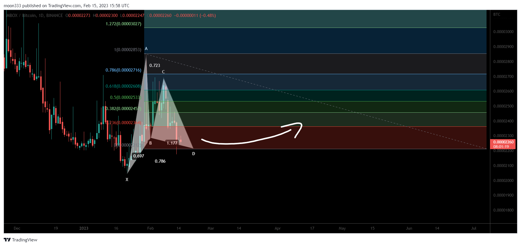 BINANCE:MBOXBTC Chart Image by moon333