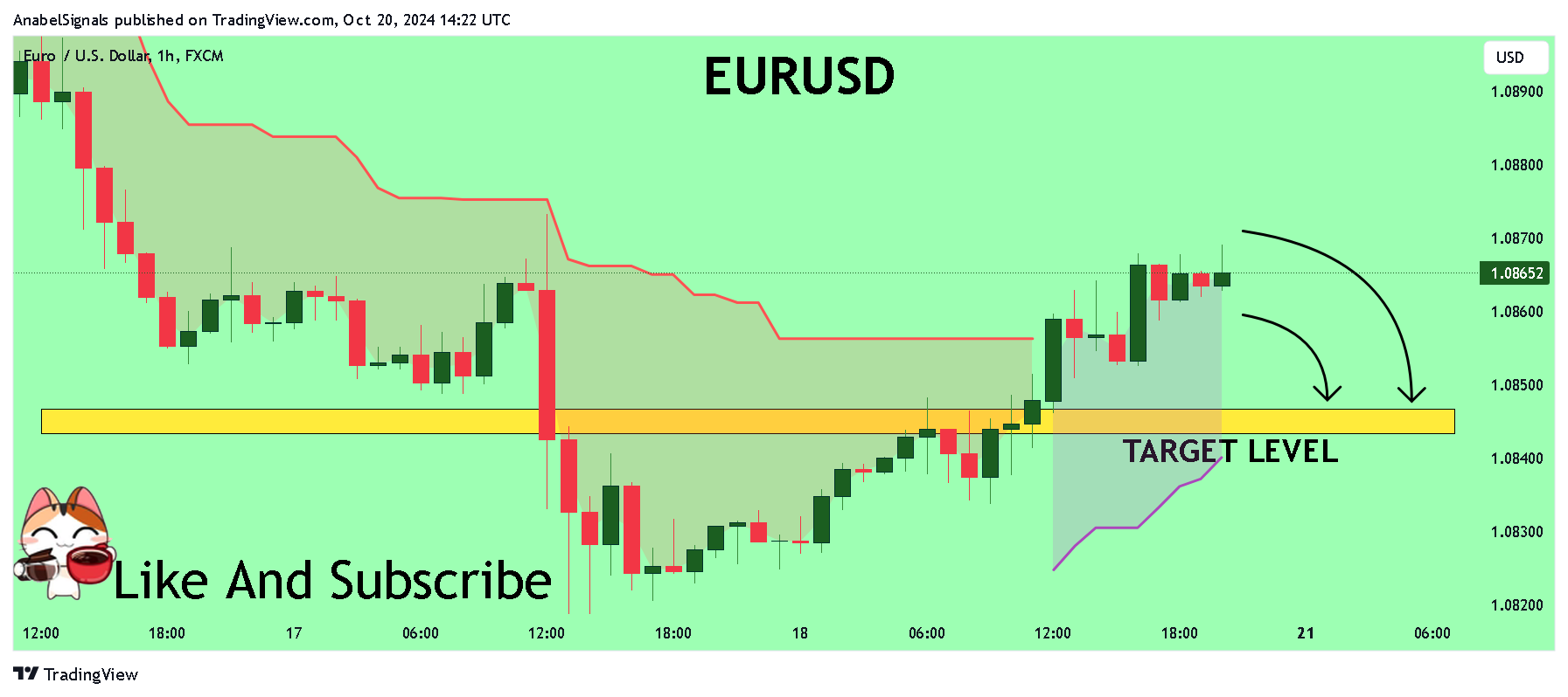 FX:EURUSD Chart Image by AnabelSignals