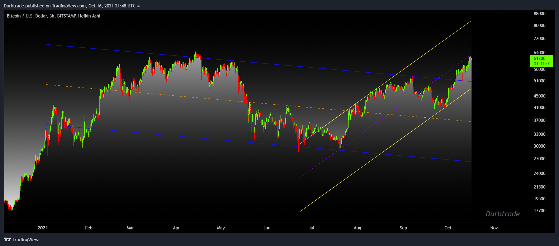 BITSTAMP:BTCUSD Chart Image by Durbtrade