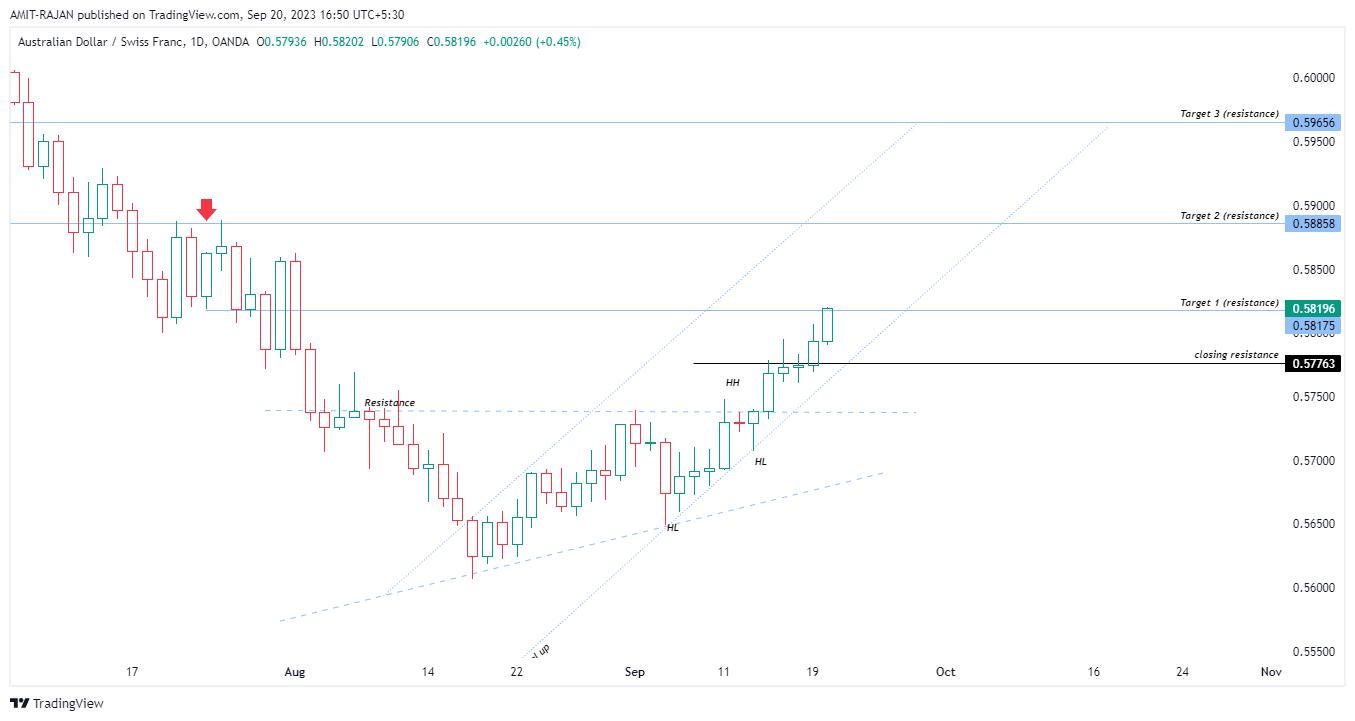 OANDA:AUDCHF Chart Image by AMIT-RAJAN