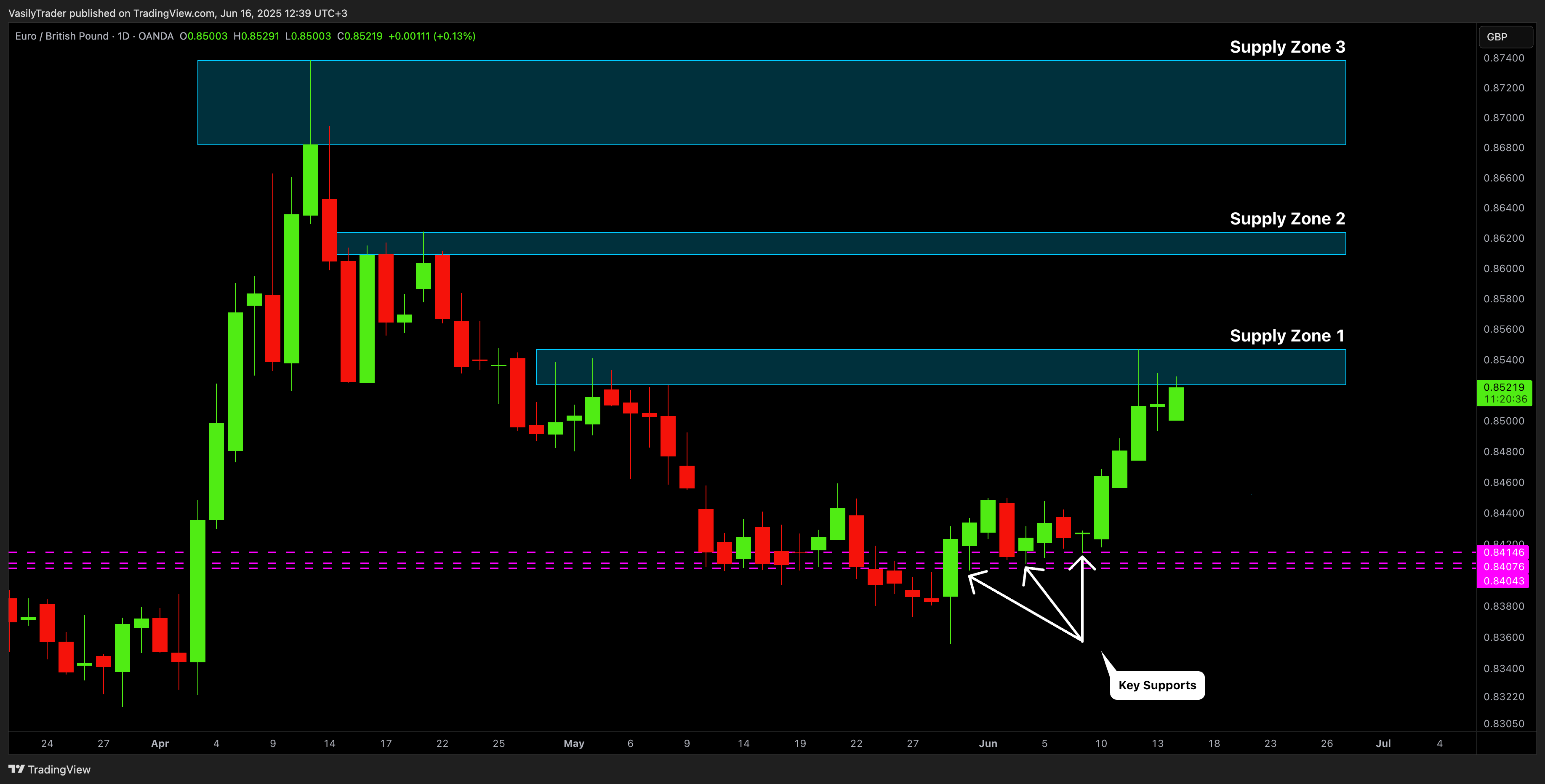 OANDA:EURGBP Chart Image by VasilyTrader