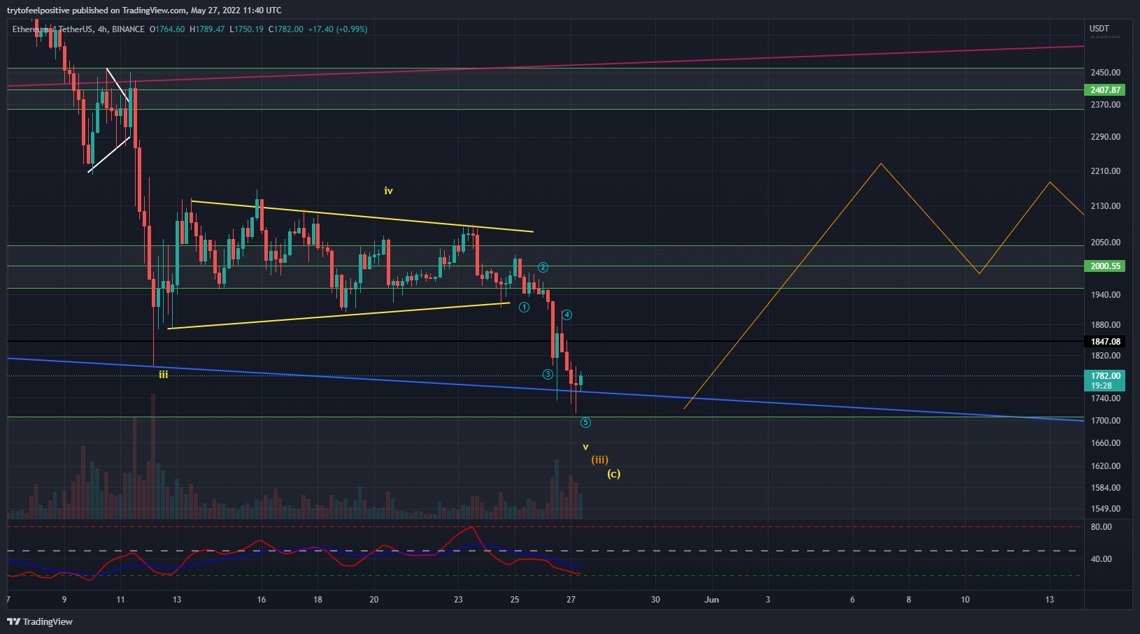 BINANCE:ETHUSDT Chart Image by trytofeelpositive