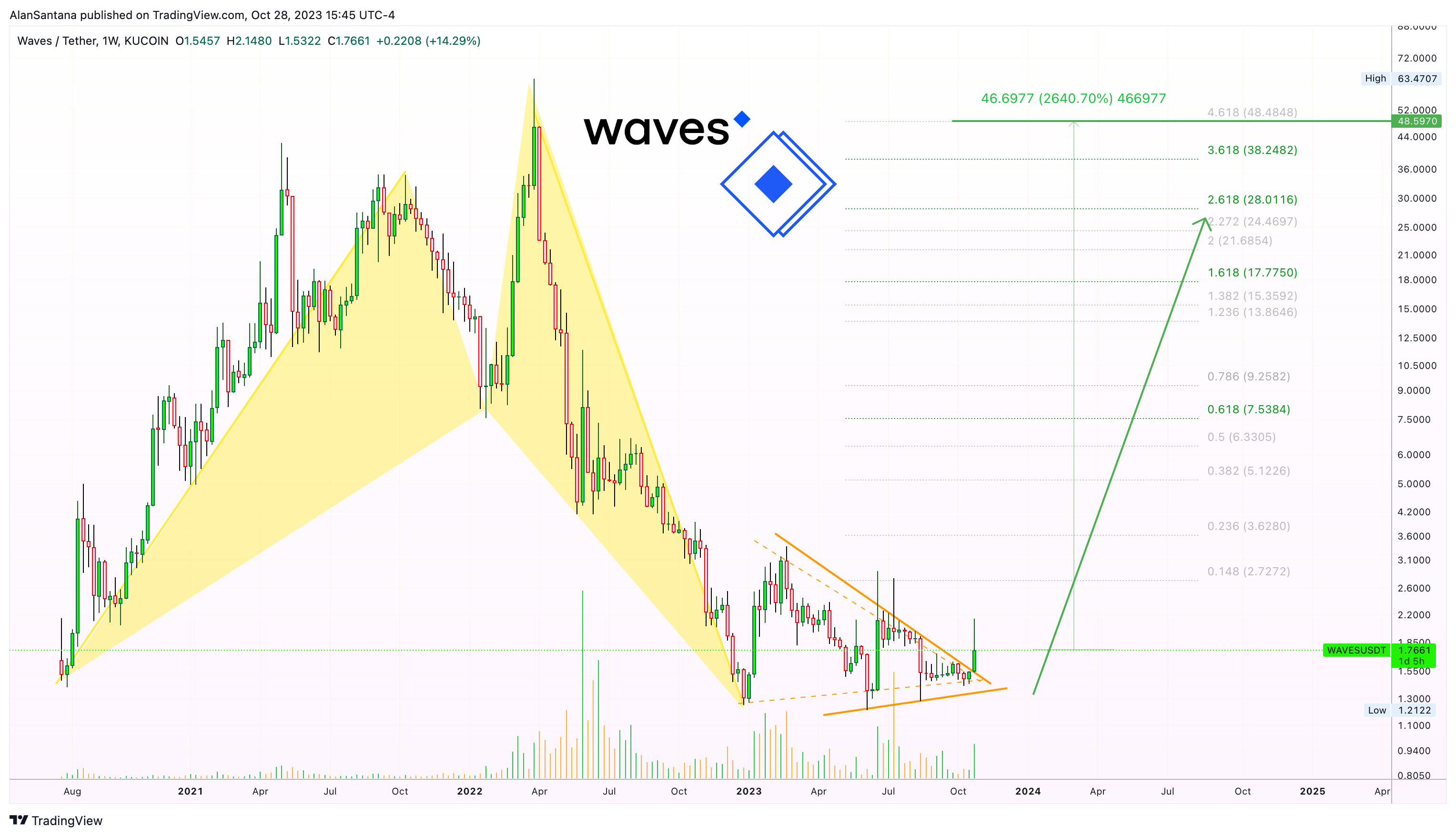 KUCOIN:WAVESUSDT Chart Image by MasterAnanda