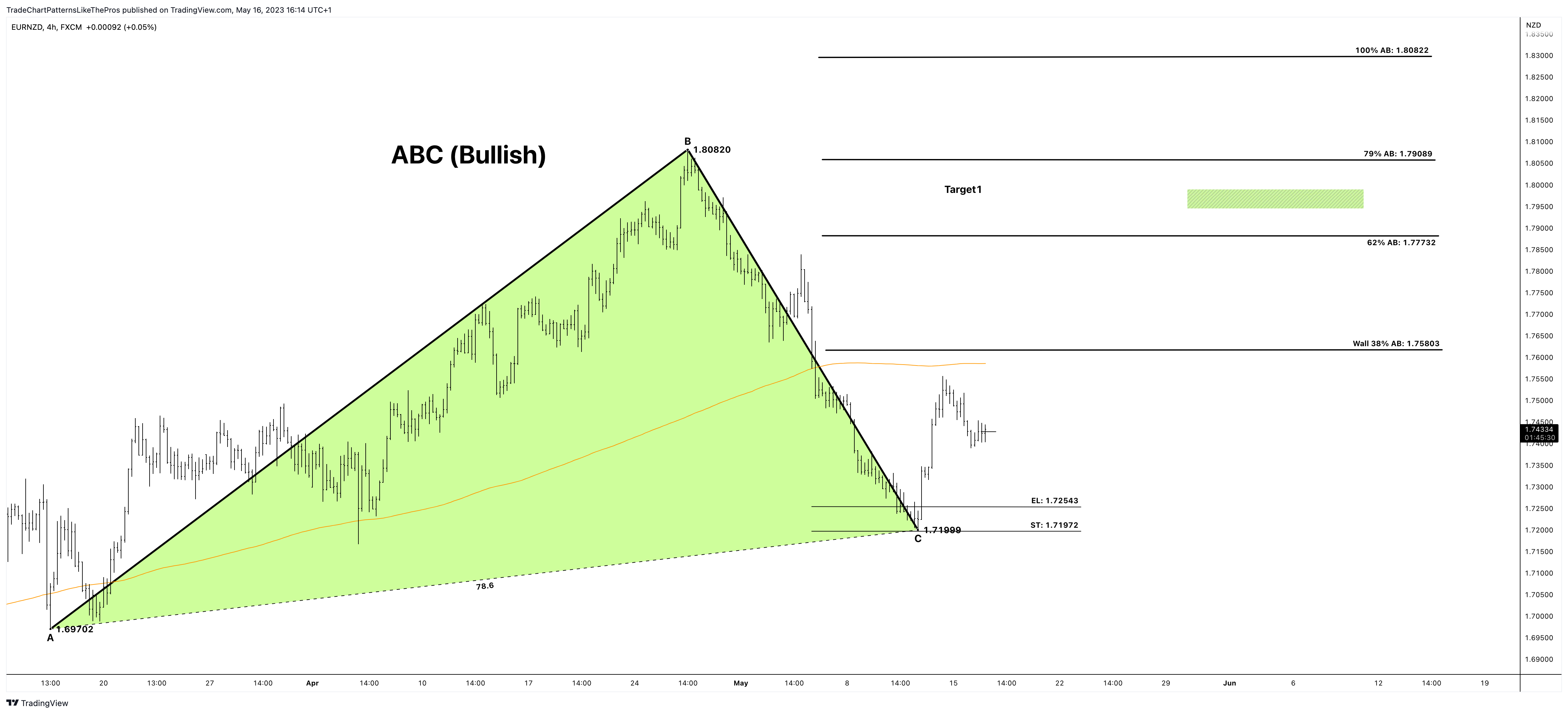 FX:EURNZD Chart Image by TradeChartPatternsLikeThePros