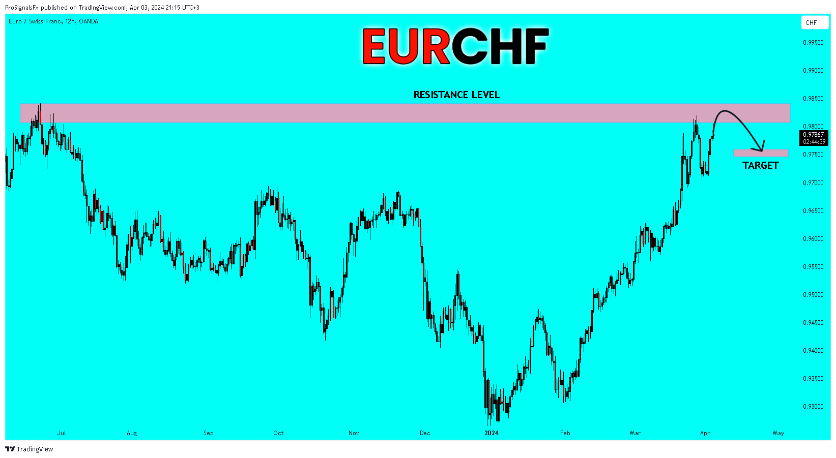 OANDA:EURCHF Chart Image by ProSignalsFx