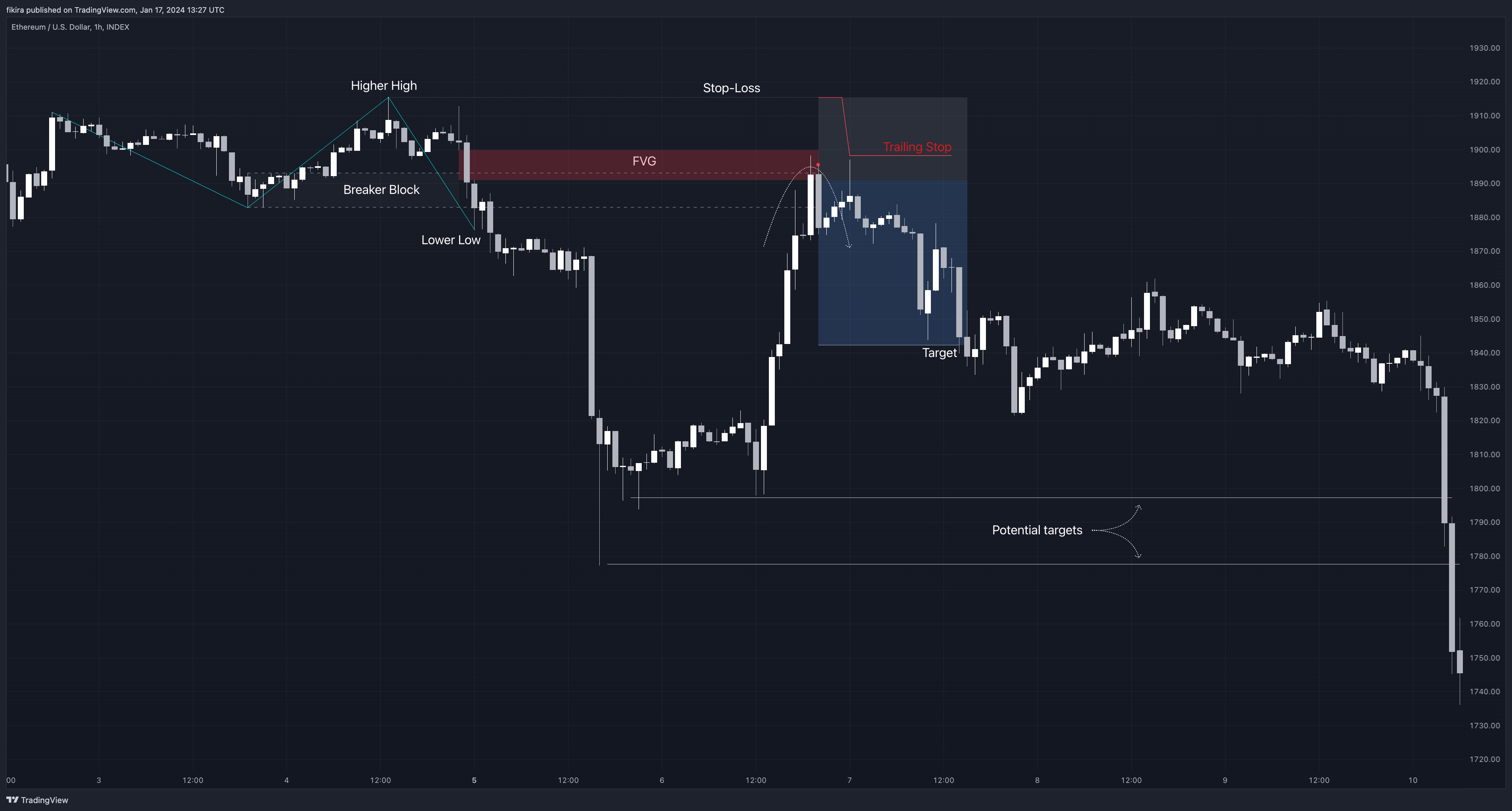 INDEX:ETHUSD Chart Image by fikira