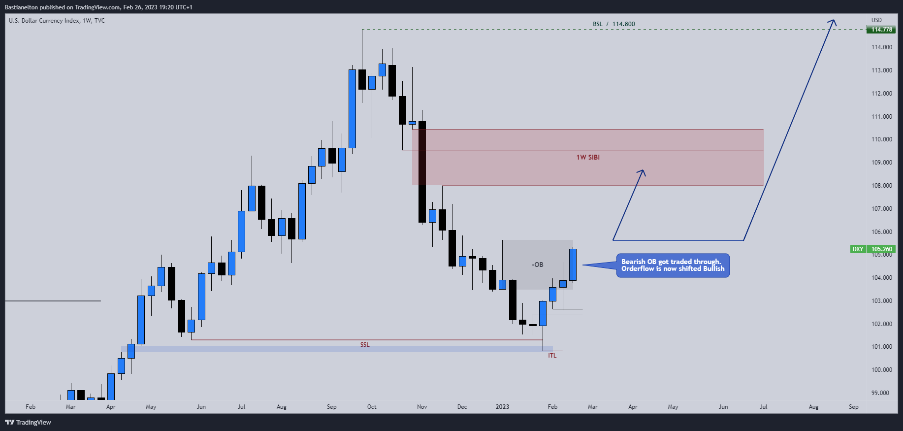 TVC:DXY Chart Image by Bastianelton