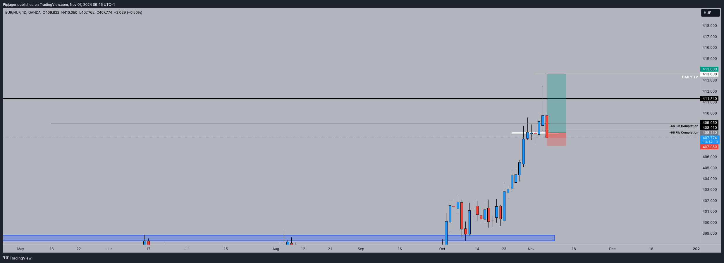 OANDA:EURHUF Chart Image by Pipjager