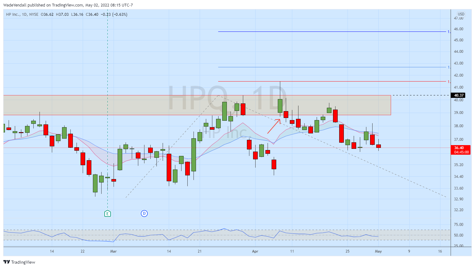 NYSE:HPQ Chart Image by WadeYendall