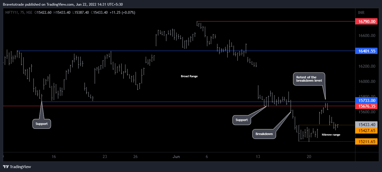 NSE:NIFTY1! Chart Image by Bravetotrade