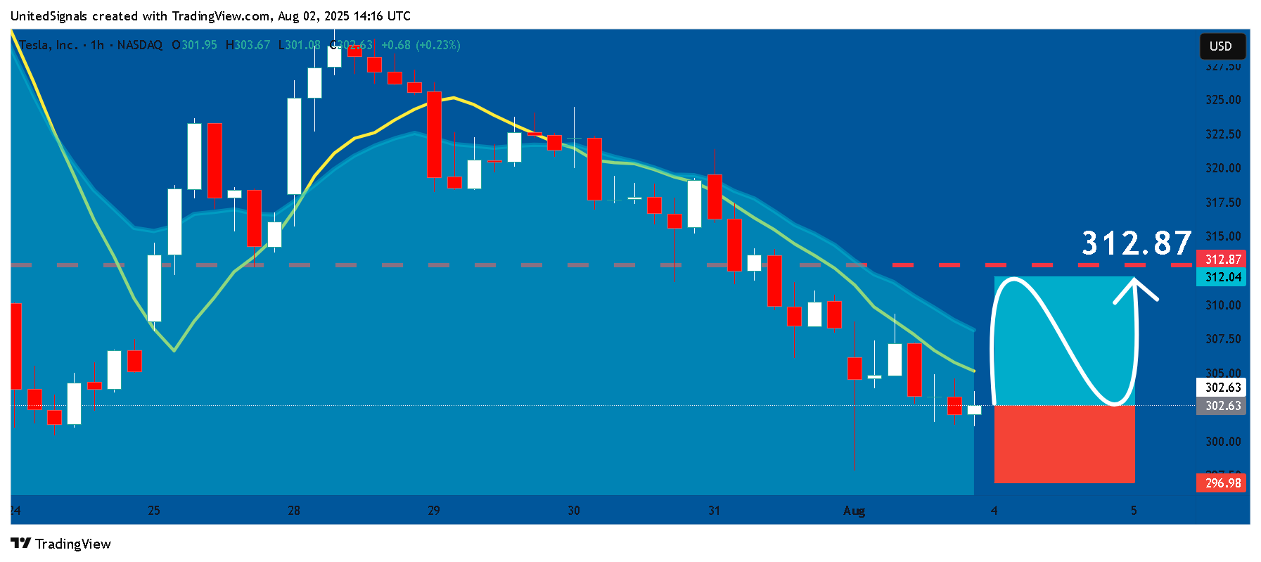 BATS:TSLA Chart Image by UnitedSignals