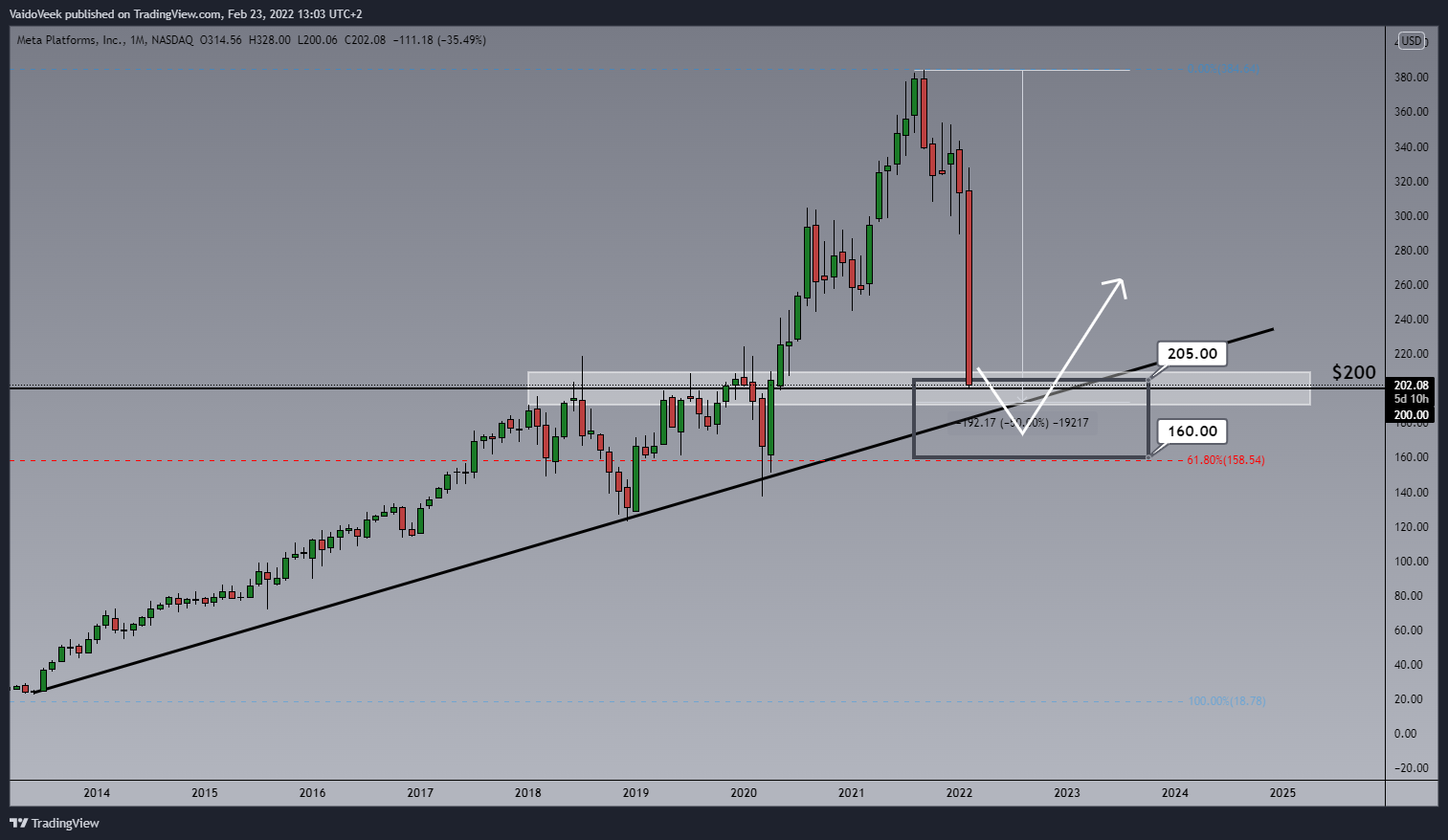 NASDAQ:FB Chart Image by VaidoVeek