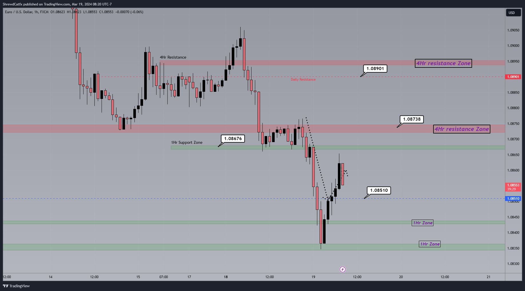 FX:EURUSD Chart Image by ShrewdCatfx