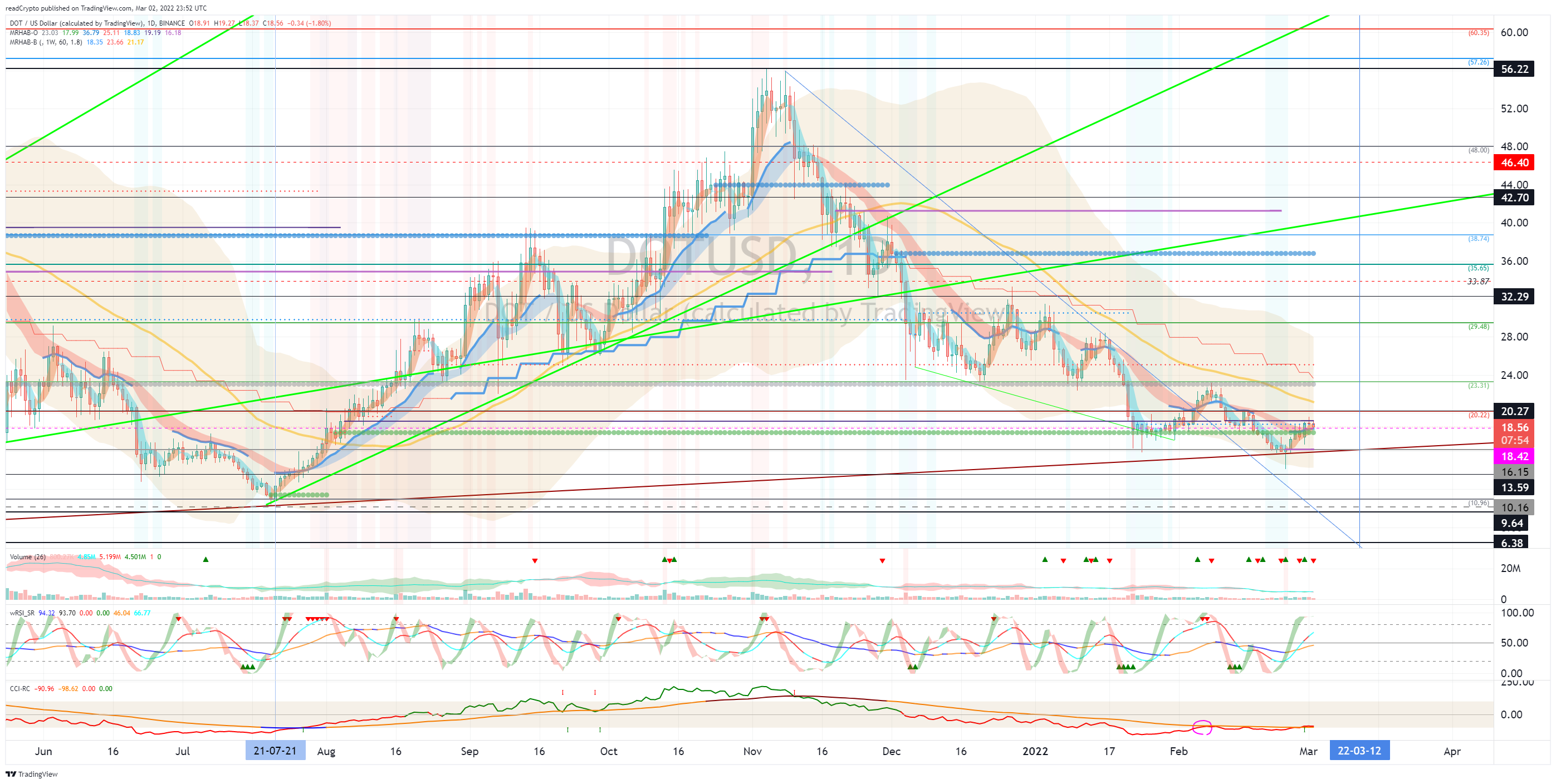 BINANCE:DOTUSD Chart Image by readCrypto