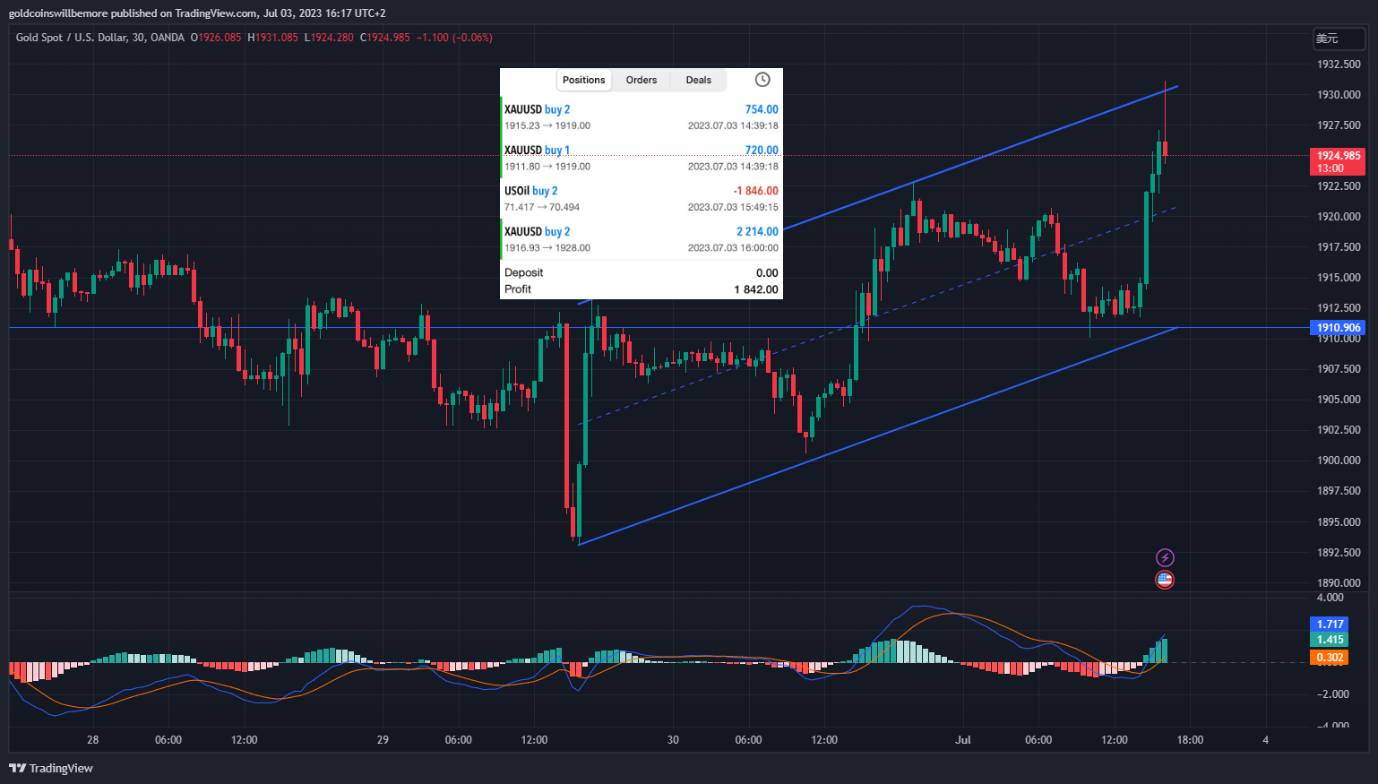 OANDA:XAUUSD Chart Image by ActuaryJ