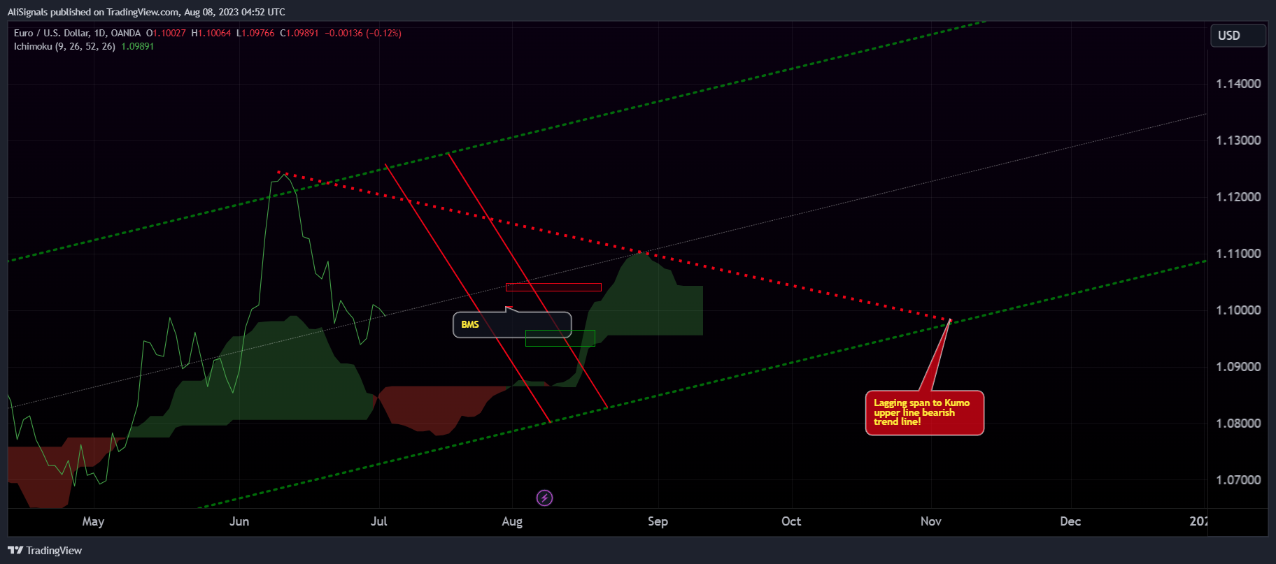 OANDA:EURUSD Chart Image by AliSignals