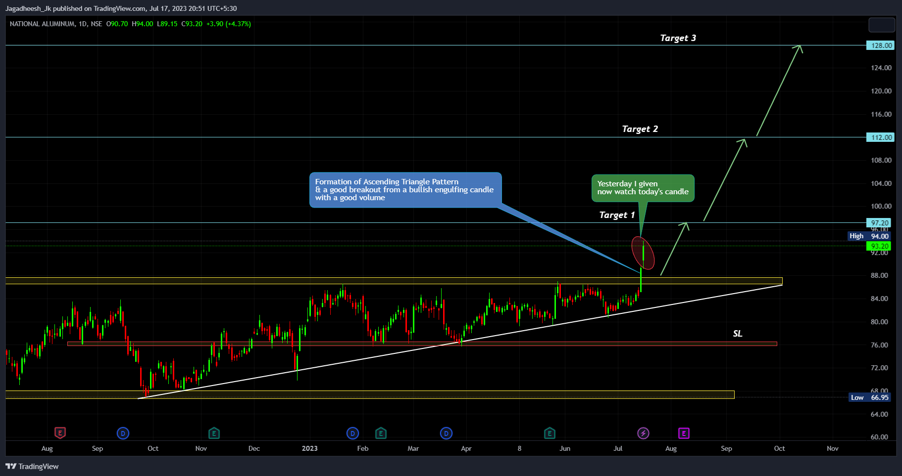 NSE:NATIONALUM Chart Image by Jagadheesh_JP