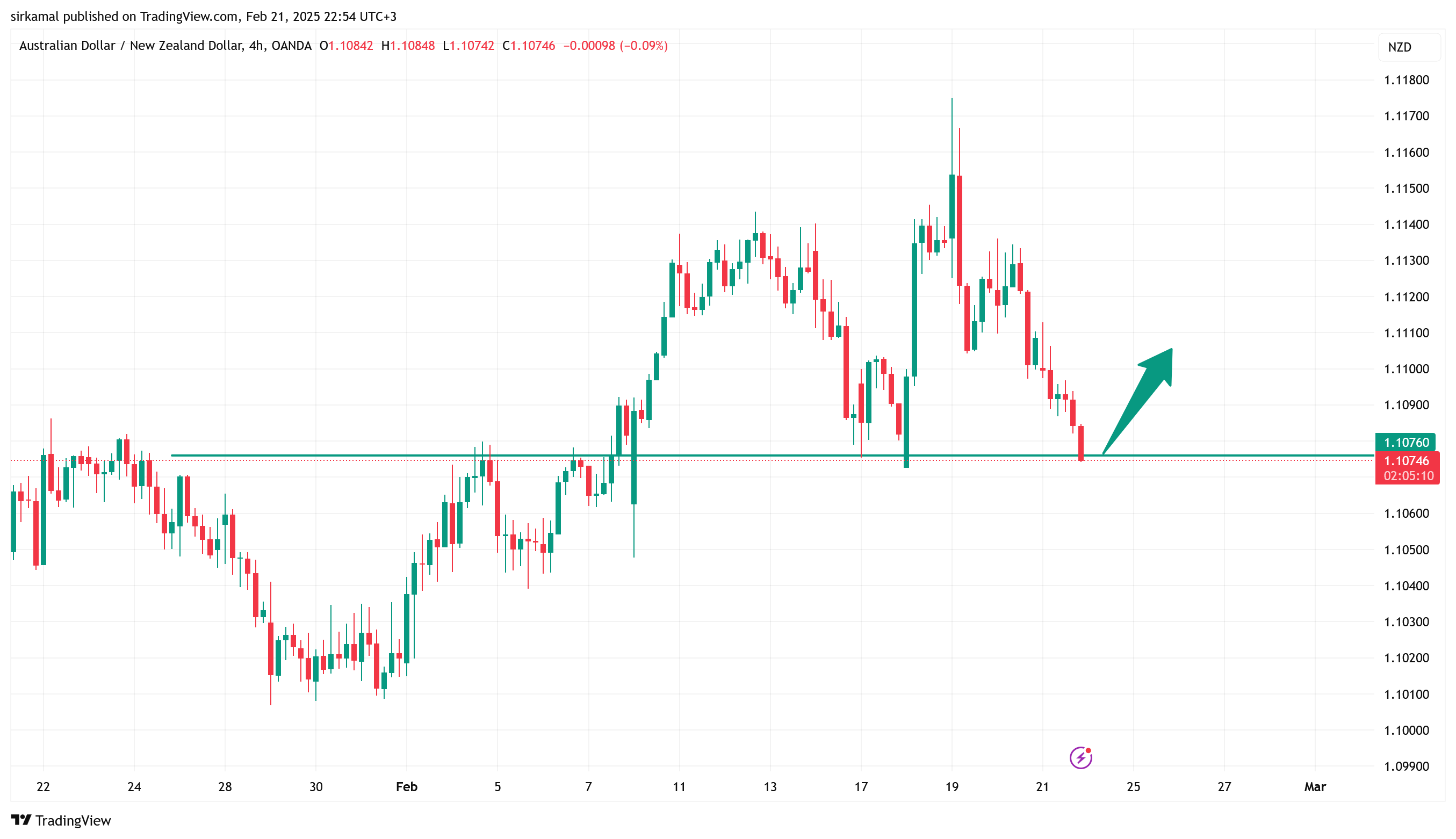OANDA:AUDNZD Chart Image by sirkamal