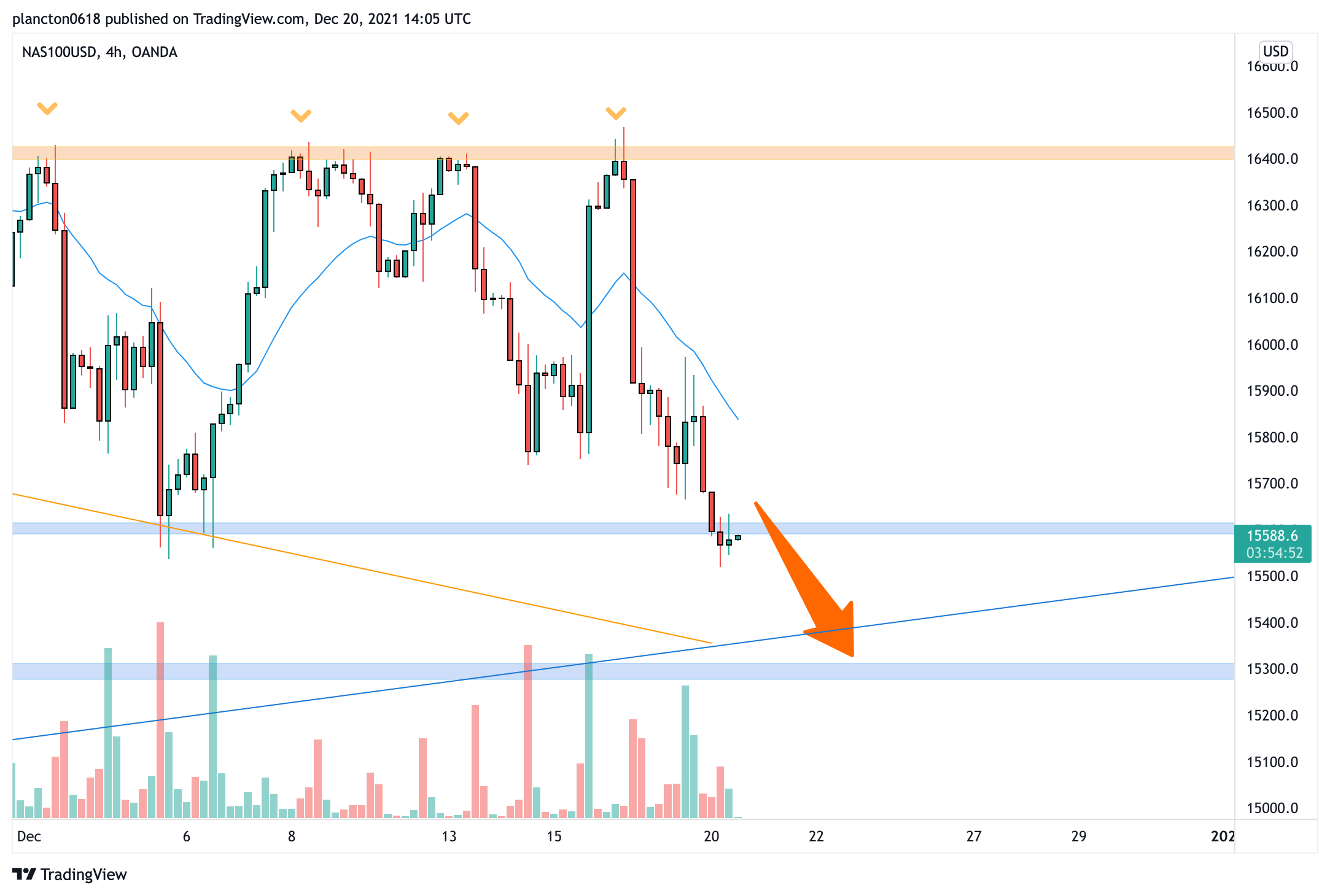 OANDA:NAS100USD Chart Image by InkyGrip