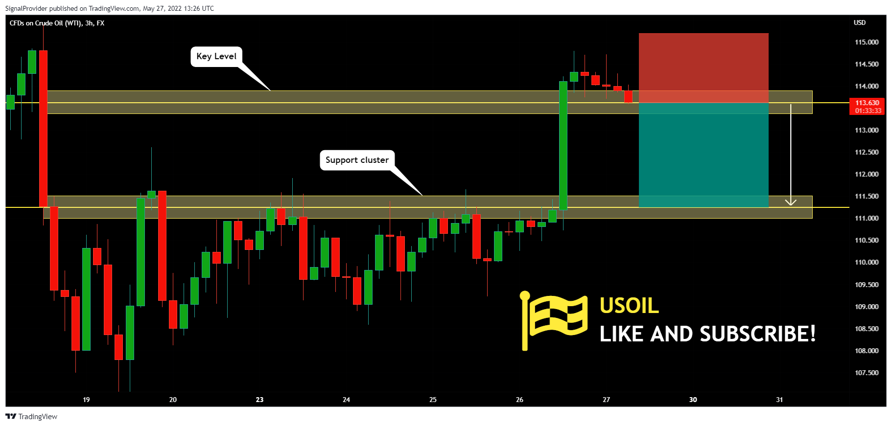 FX:USOIL Chart Image by SignalProvider