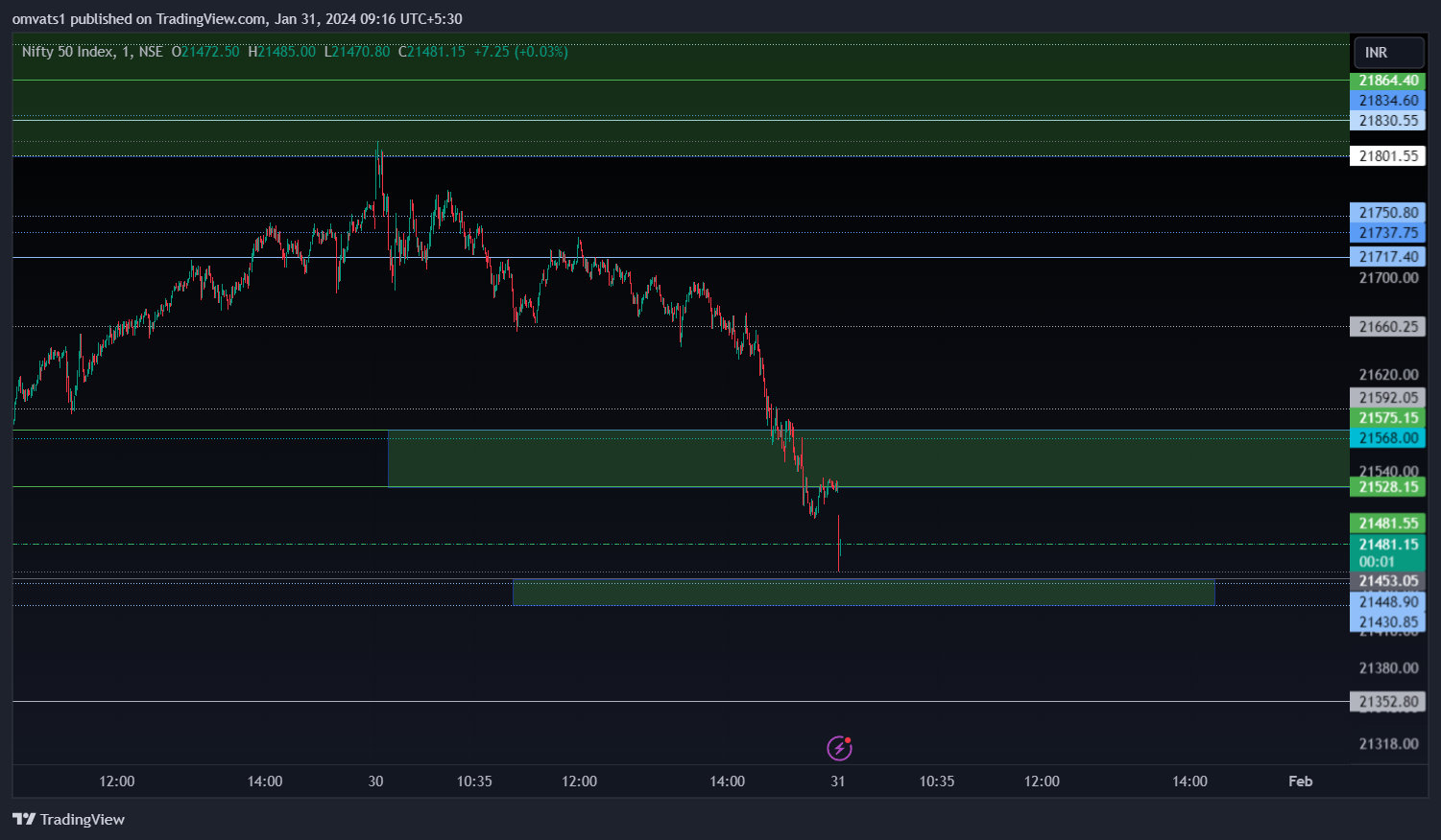 NSE:NIFTY Chart Image by omvats1