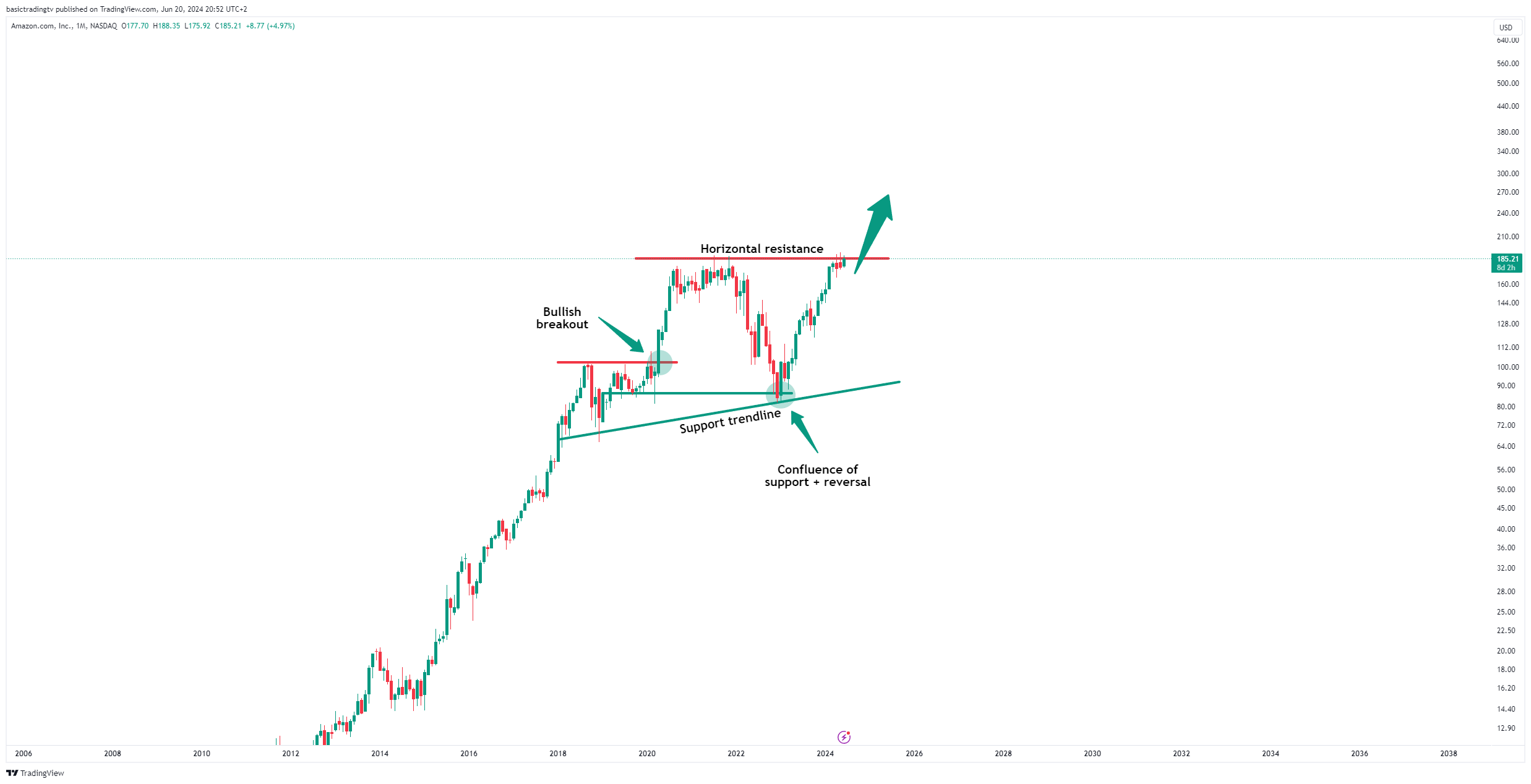 NASDAQ:AMZN Chart Image by basictradingtv