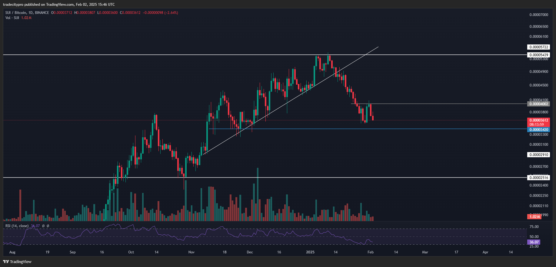 BINANCE:SUIBTC Chart Image by tradecitypro