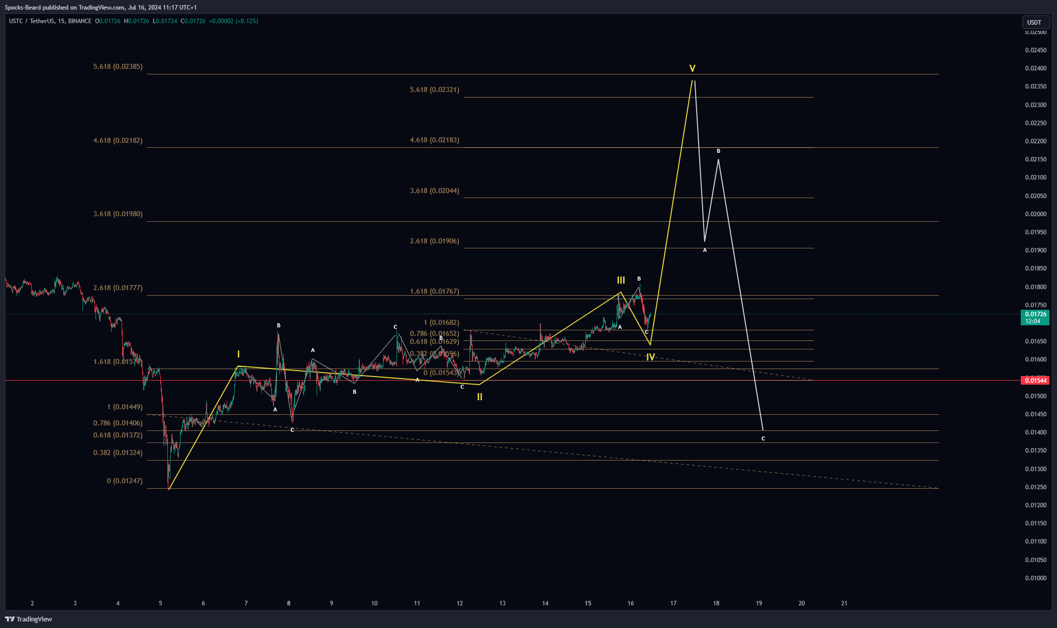 BINANCE:USTCUSDT Chart Image by Spocks-Beard