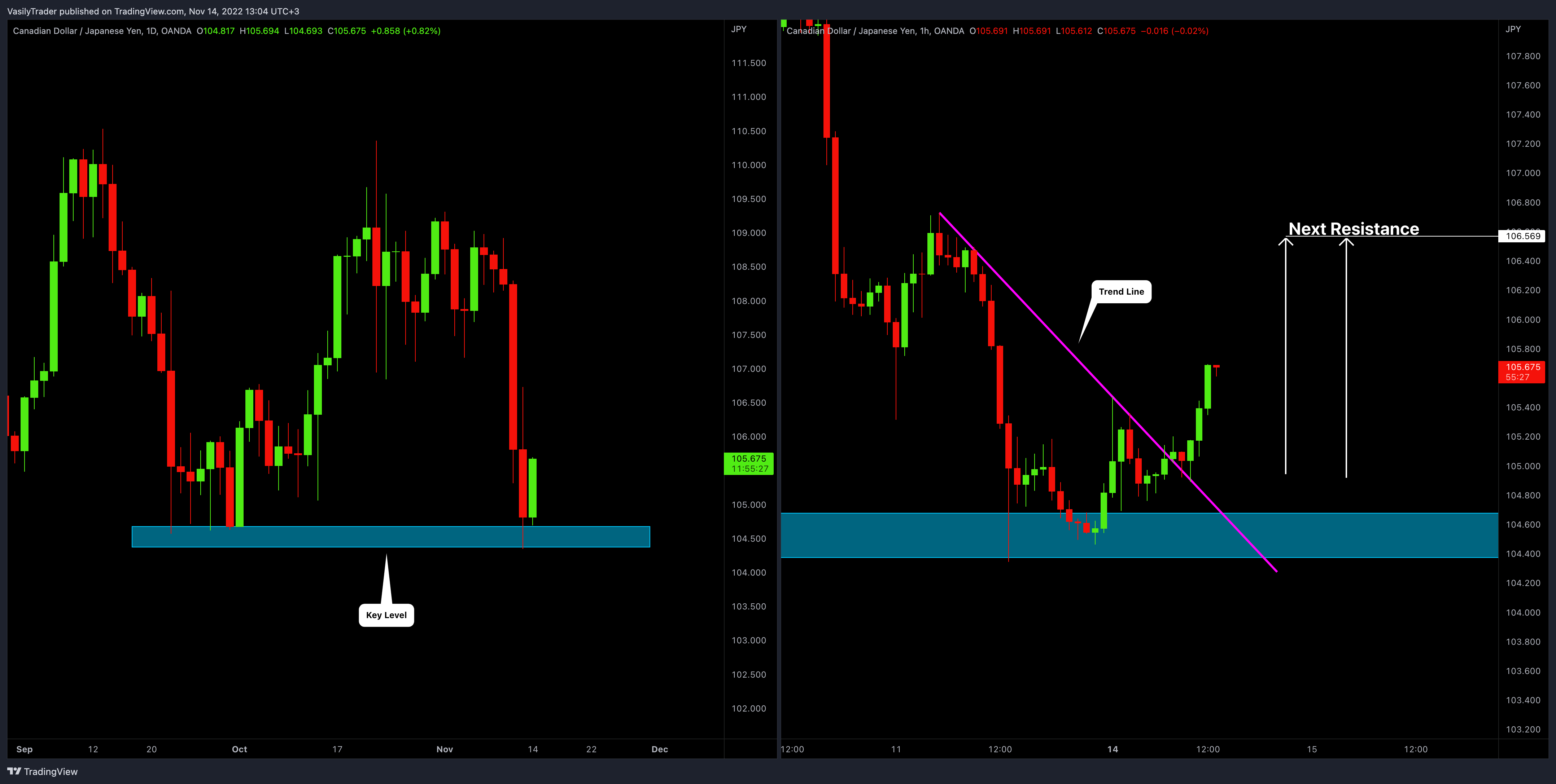 OANDA:CADJPY Chart Image by VasilyTrader