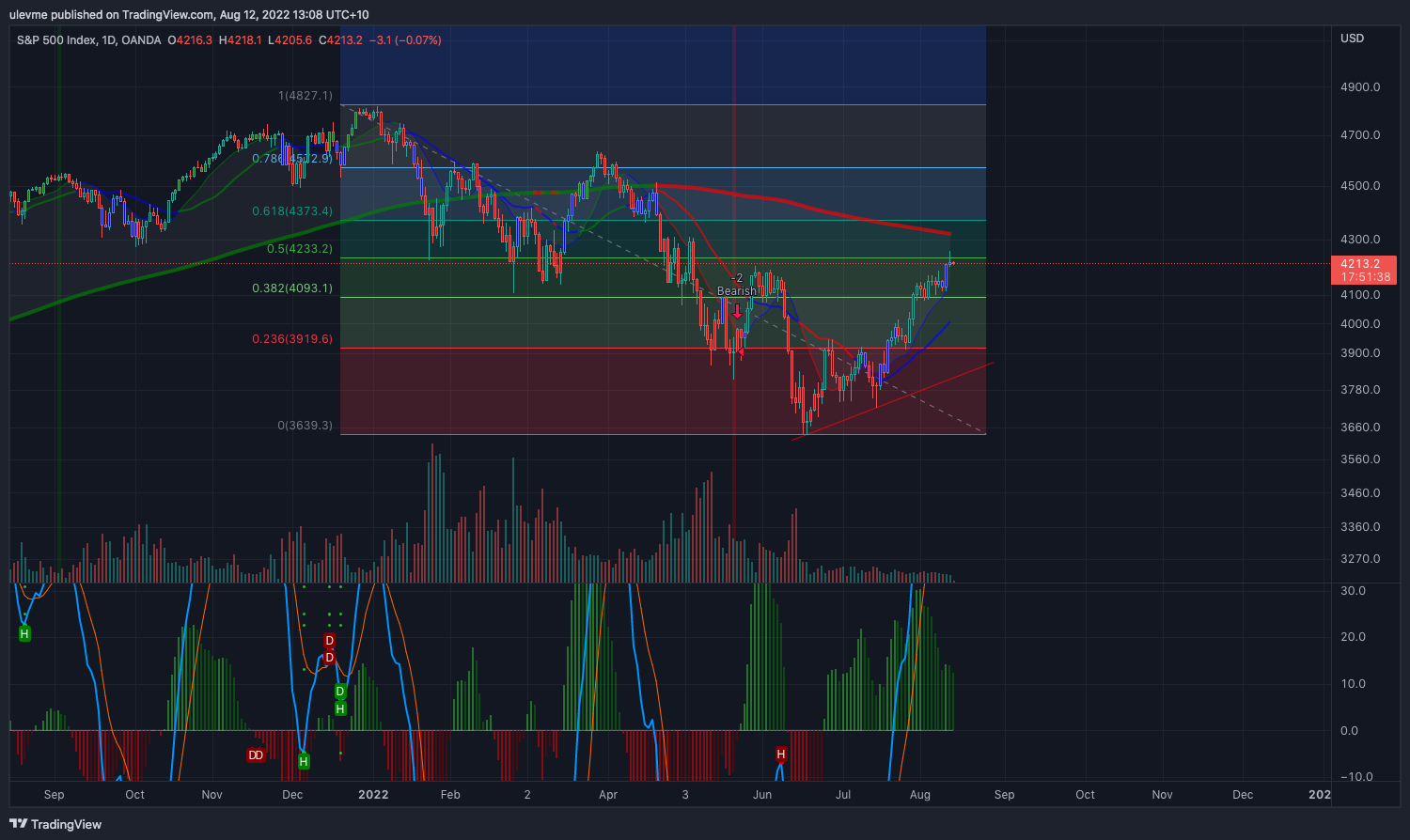 OANDA:SPX500USD Chart Image by ulevme