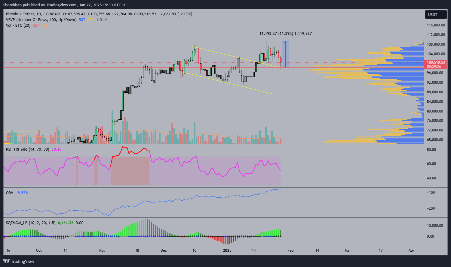 COINBASE:BTCUSDT Chart Image by Shotokhan