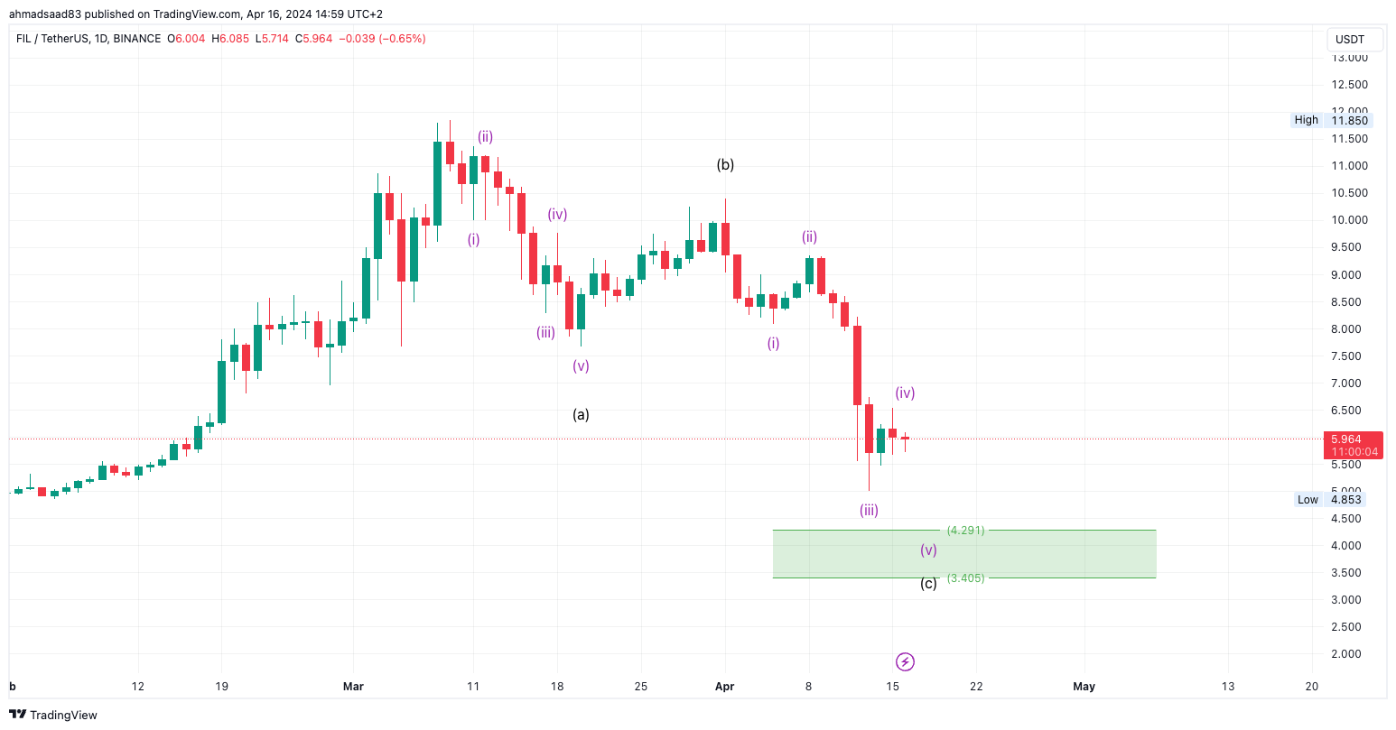 BINANCE:FILUSDT Chart Image by ahmadsaad83