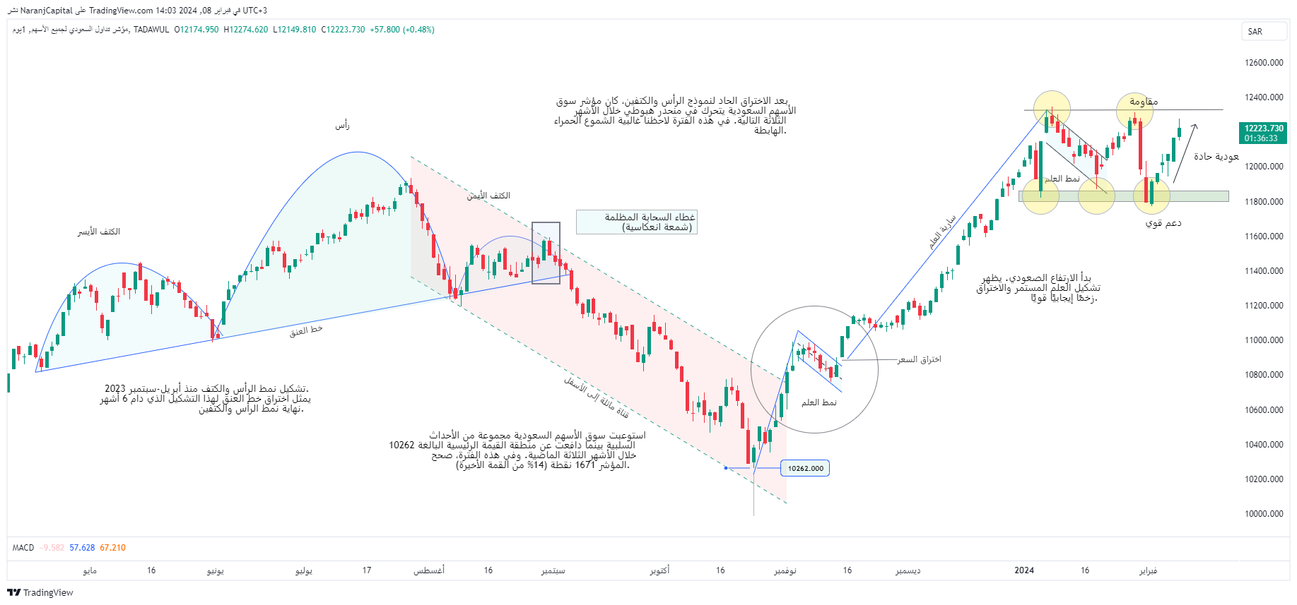 TADAWUL_DLY:TASI Chart Image by NaranjCapital