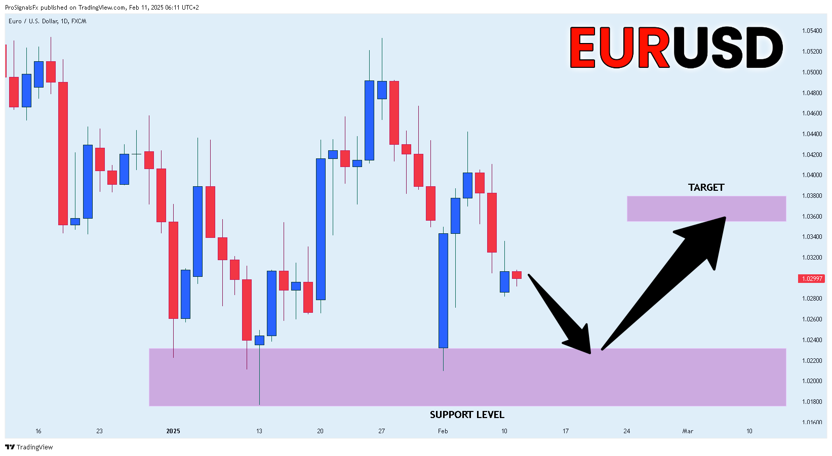 FX:EURUSD Chart Image by ProSignalsFx